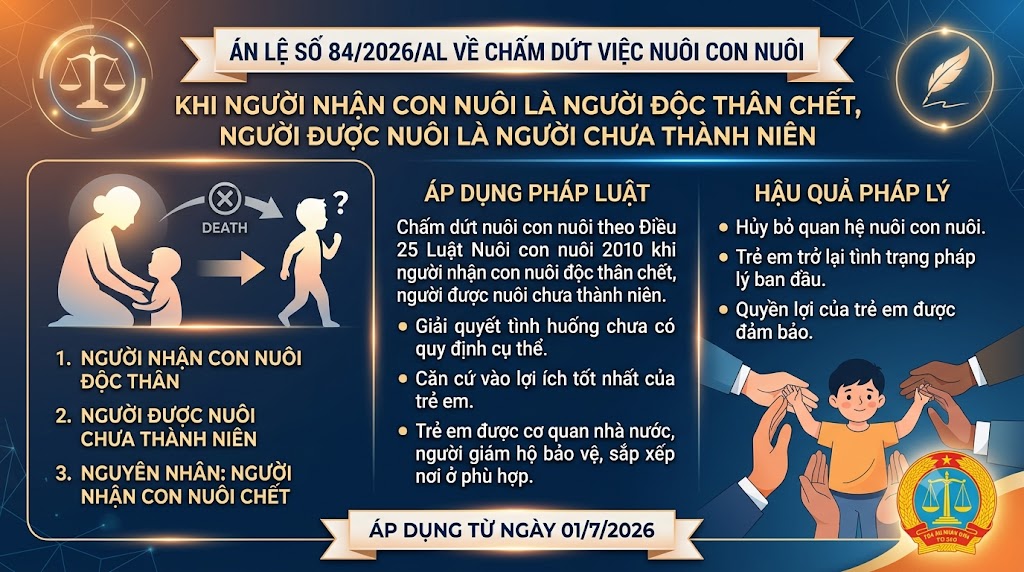 Án lệ số 84/2026/AL về chấm dứt việc nuôi con nuôi là người chưa thành niên khi người nhận con nuôi là người độc thân chết